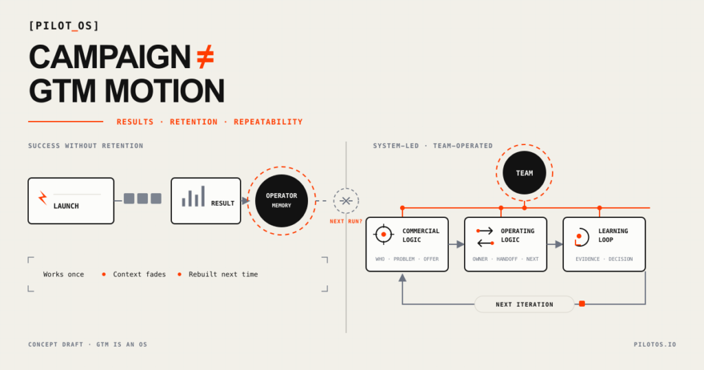 One-off GTM campaign activity becoming a repeatable GTM Motion with defined steps, ownership, measurement and review.