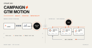 One-off GTM campaign activity becoming a repeatable GTM Motion with defined steps, ownership, measurement and review.