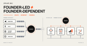 Founder-led vs founder-dependent GTM, showing work queuing behind the founder versus flowing through Focus, Rhythm, Truth and Motions.